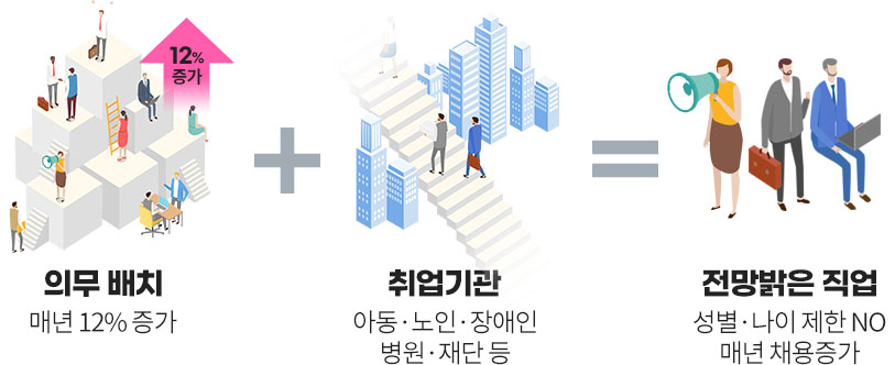 의무 배치 매년 12% 증가 + 취업기관 아동 노인 장애인 병원 재단 등 = 전망밝은 직업!